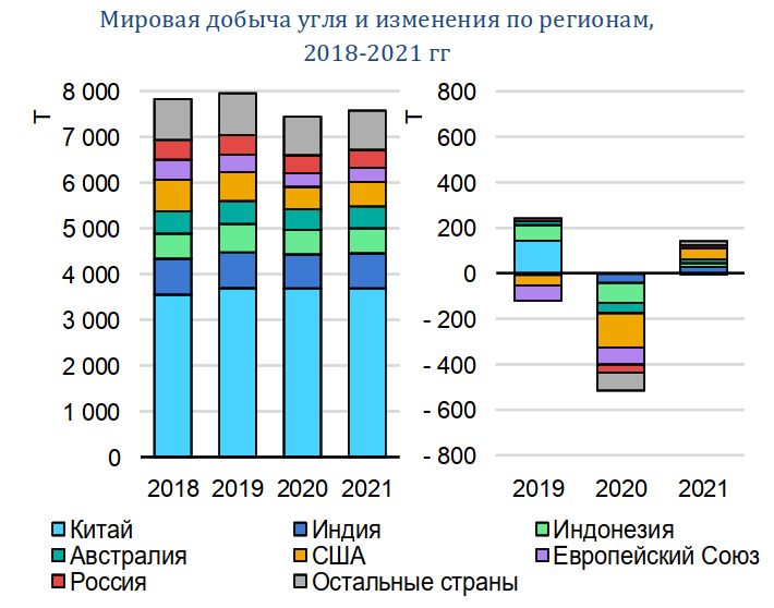 Потребление угля. Потребление угля в мире 2020. Динамика потребления угля в мире. Структура потребления угля. Потребление угля в России 2020.