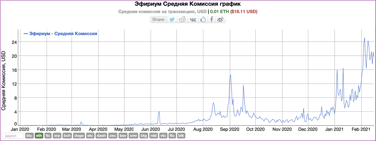 Рис 2. Средняя комиссия за транзакцию в 2020-2021 г (https://bitinfocharts.com/ru/) 
