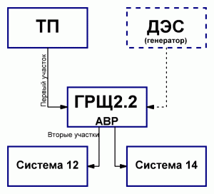 Схема структурная данной системы: Схема кабельных линий от ТП до нагрузки. ДЭС – дизельная электростанция есть, в данном случае не рассматривается.