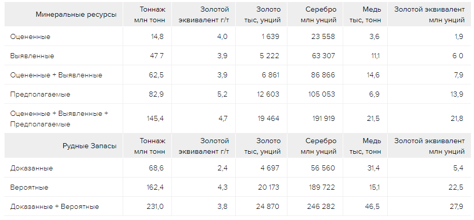 КРАТКОЕ ОПИСАНИЕ МИНЕРАЛЬНЫХ РЕСУРСОВ И РУДНЫХ ЗАПАСОВ НА 1 ЯНВАРЯ 2021 ГОДА