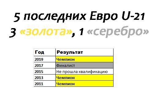 25.03.2021. Выступления молодежной сборной Испании на последних 5 чемпионатах Европы. Статистика выдающаяся.