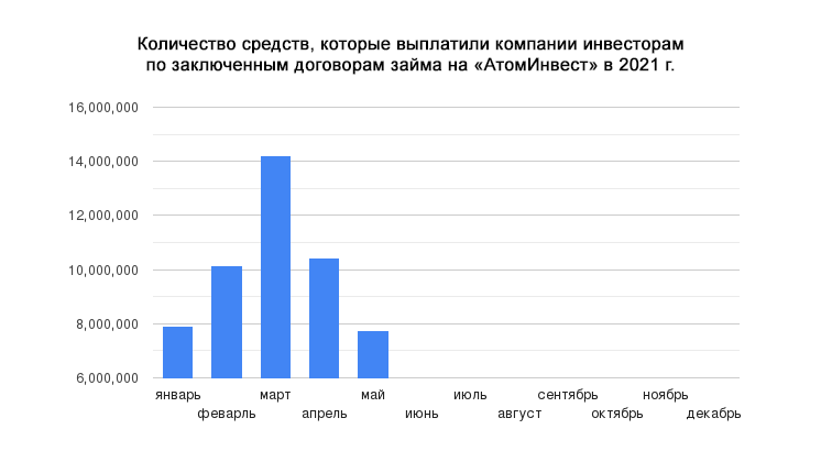 Количество выплаченных средств инвесторам на "Атоминвест" в 2021 г.