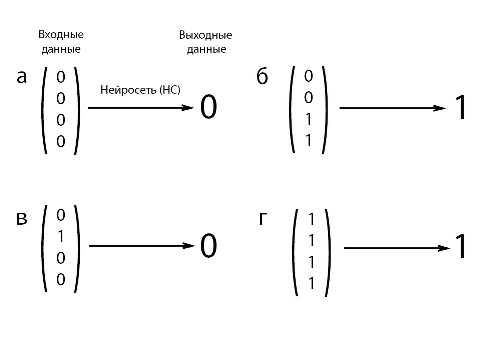 Теперь входные данные будут представлены четырьмя цифрами, которые мы назовём параметрами входа. Аналогично могут быть и выходные параметры в большом количество, но у нас это только одно значение