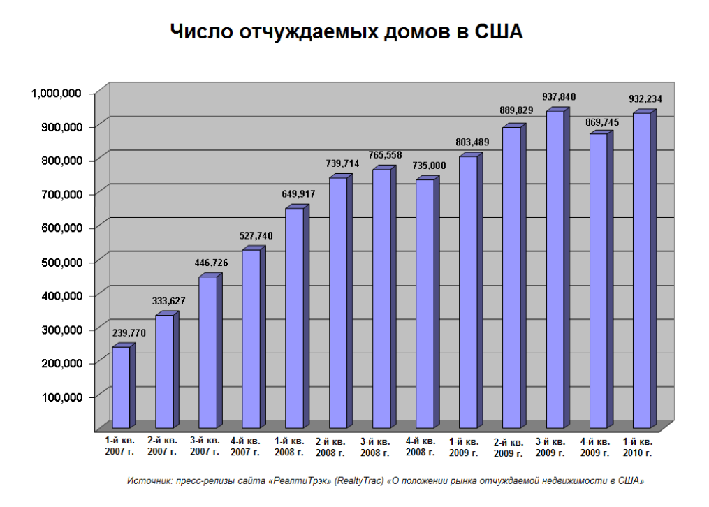 Сша 2007. Рынок недвижимости в США В 2008. США 2007 год. Ипотечный кризис в США 2007. Кризис ипотечного кредитования в США В 2008.