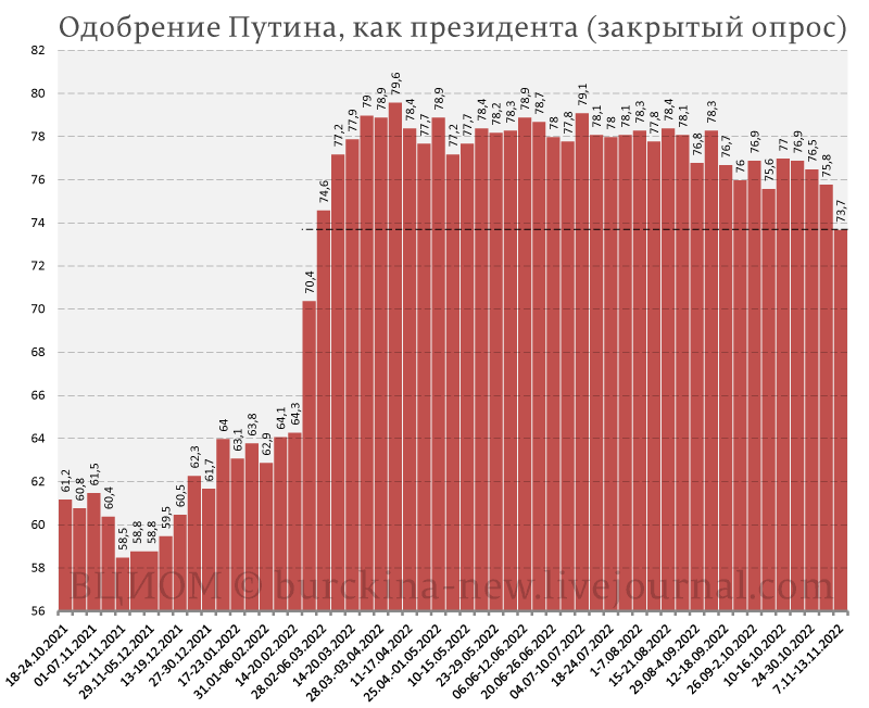 О рекордном за 9 месяцев падении рейтинга доверия к Путину и власти 