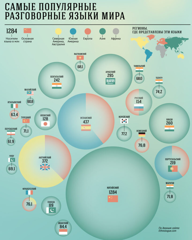 Какие языки самые нужные. Самы епопоулярные языки. Самые распространенные языки. Самые распространенные языки в мире. Самые распроострпненные язы.