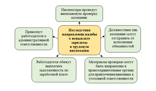 На основании какого закона работодатель может задержать выплату заработной платы