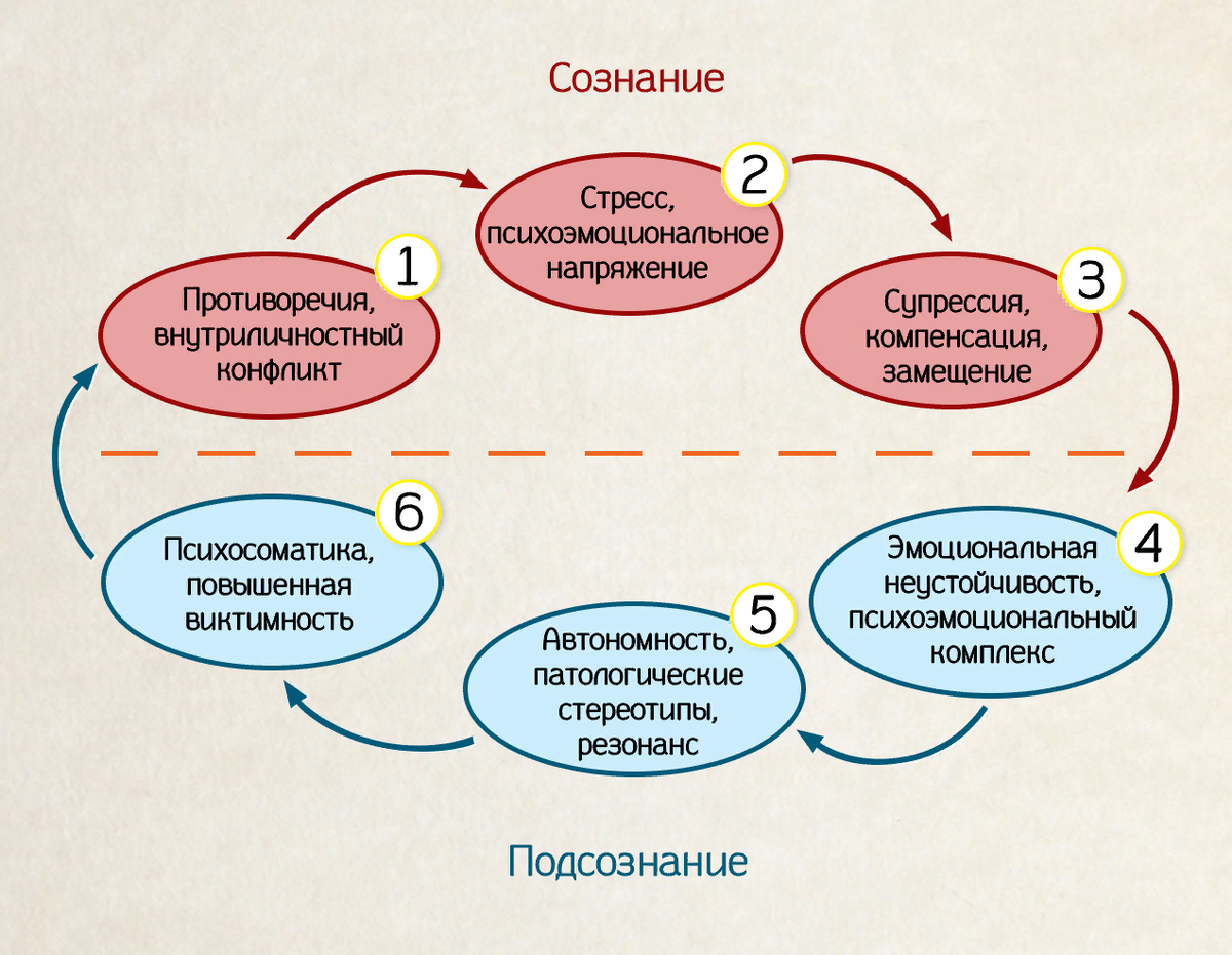 Осознание связи между доходом и производством помогает увидеть единственный реальный источник план