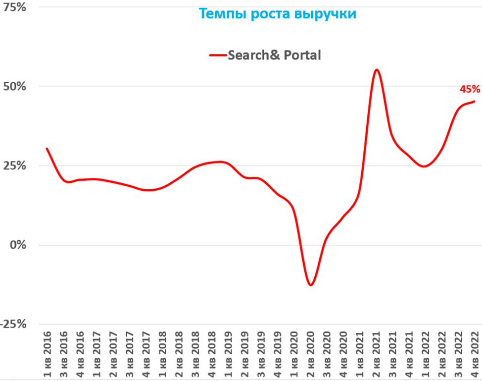 Акции google