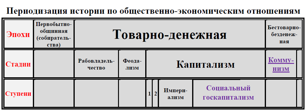 Периодизация и хронология всемирной истории медицины. Периодизация былин схема. Периодизация истории Кореи.