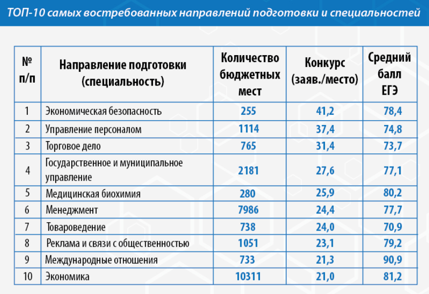 Вузы с большим количеством бюджетных мест. Количество бюджетных мест. Институты с большим количеством бюджетных мест. Где много бюджетных мест. Как определяются бюджетные места.