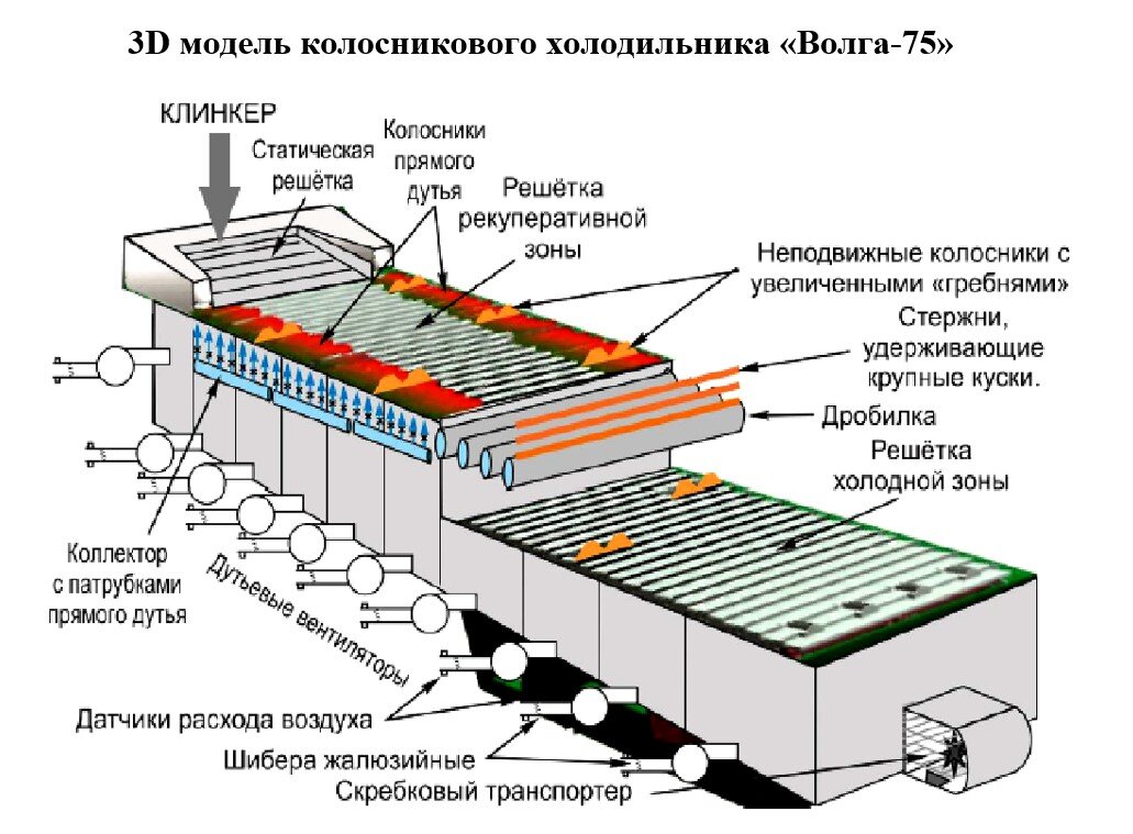 Колосниковые холодильники | Полипласт: Промышленная химия | Дзен