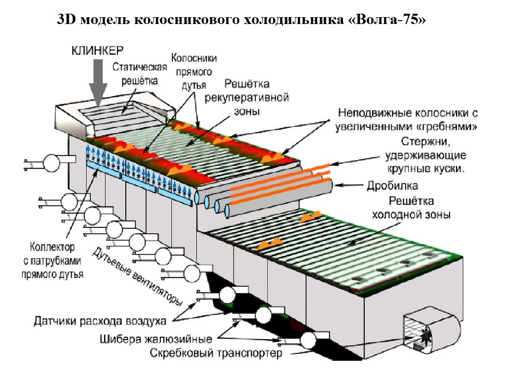 Зоны вращающейся печи мокрого способа производства