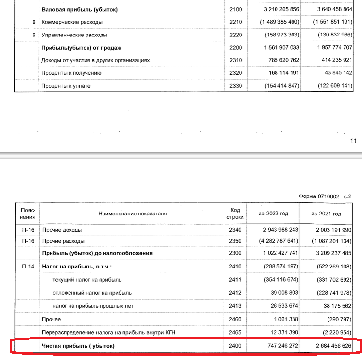 Финансовые результаты ПАО "Газпром" за 2022 год