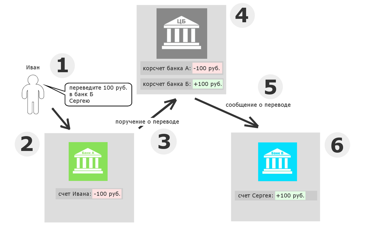 СПФС, SWIFT, CIPS и другие: как устроены межбанковские платежи | РСХБ.цифра  | Дзен