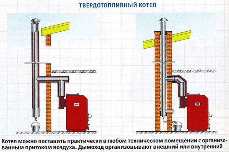 Дымоход для твердотопливного котла | Как выбрать и какой лучше?