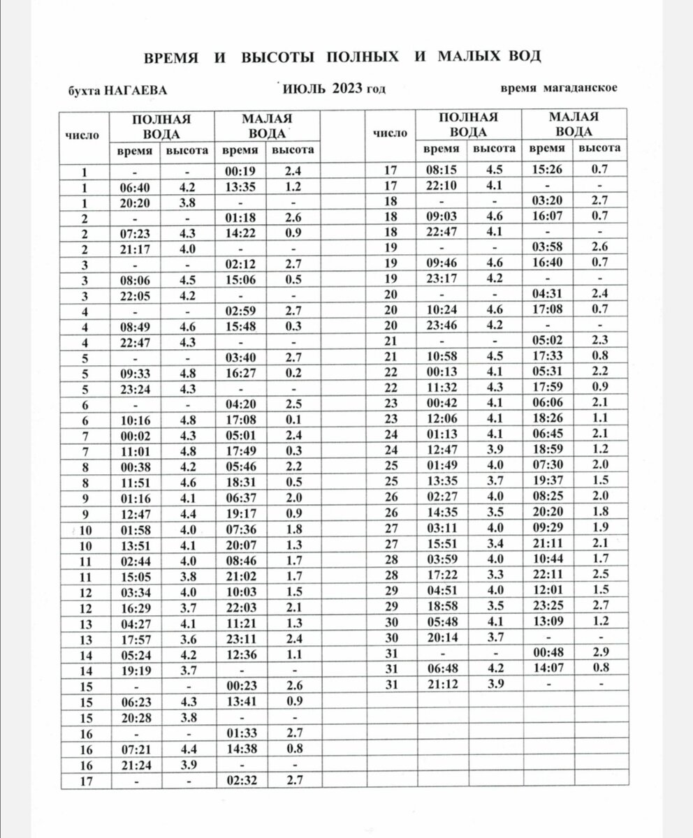 Карта приливов и отливов. Таблица приливов и отливов. Таблица приливов Магадан. Таблица приливов Мурманск.