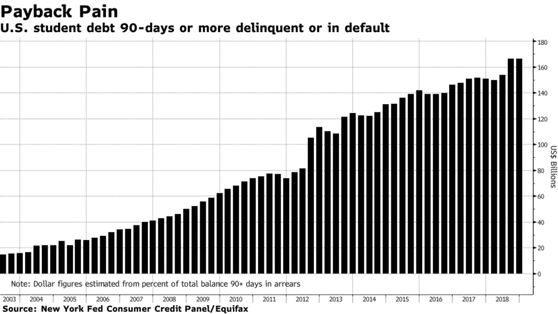 https://www.bloomberg.com/news/articles/2019-02-16/u-s-student-debt-in-serious-delinquency-tops-166-billion