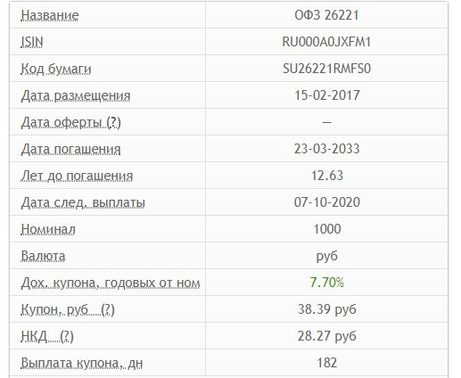Параметры облигации ОФЗ26221