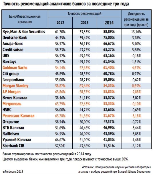 Доходность инвестиционных компаний. Доходность банков. Инвестиционные банки. Банковские инвестиции. Инвестиционные банки таблица.