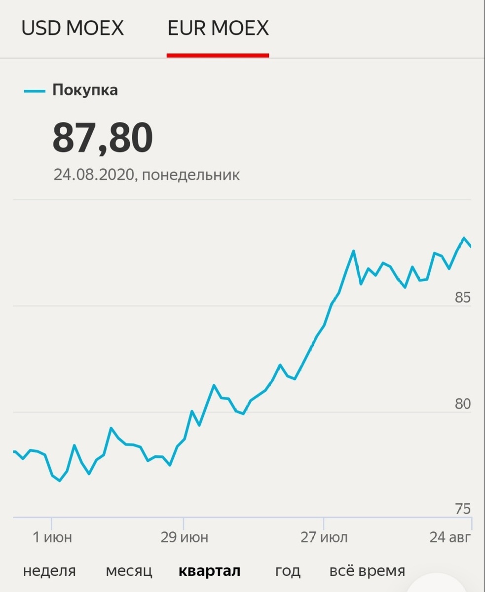 Курс Евро за квартал
