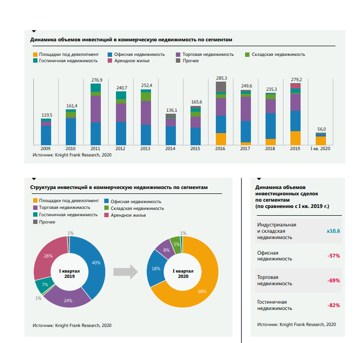 Исследование 2020. Инвестиции в недвижимость 2020. Структура экономики Санкт-Петербурга 2020. Провайдеры СПБ рейтинг 2020.