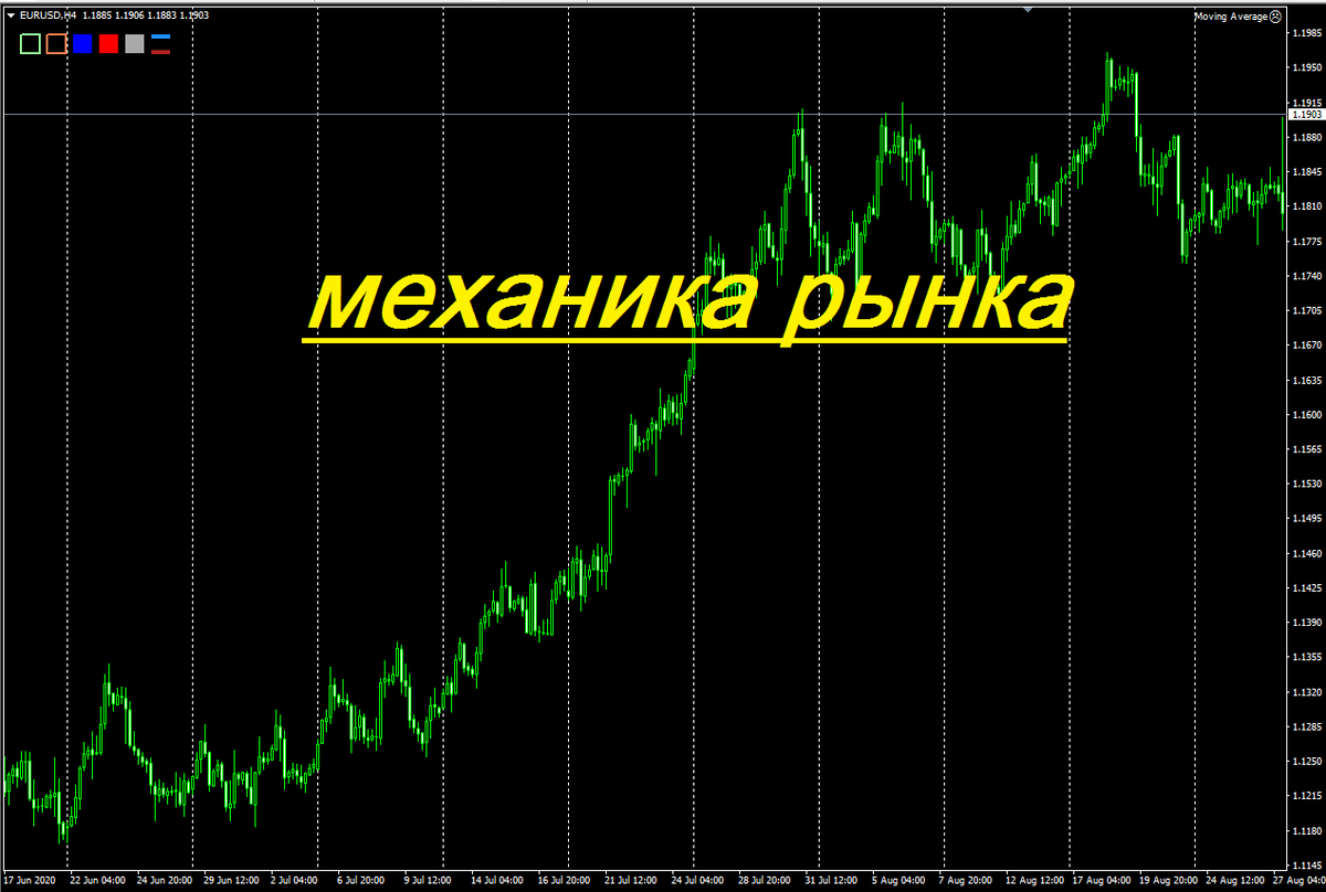 Механика рынка Форекс. Интерпритация происходящих процессов. | Форекс это  просто | Дзен