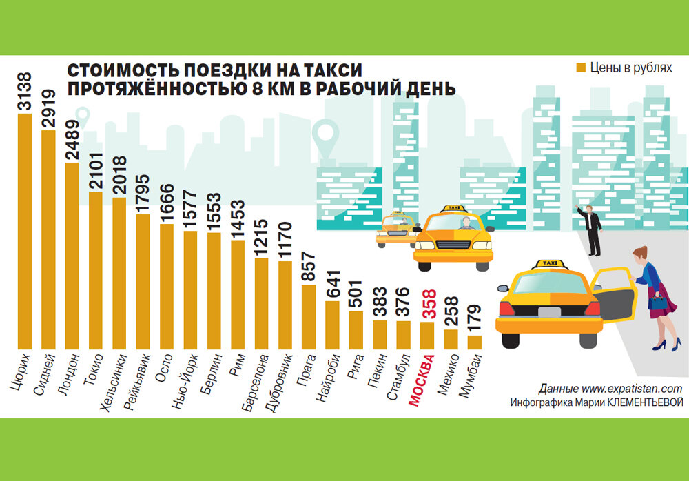 Раскрыто самое удачное время для заказа такси: Интернет: Интернет и СМИ: taxi-art.ru