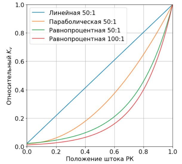 Линейная, параболическая, равнопроцентная пропускные характеристики