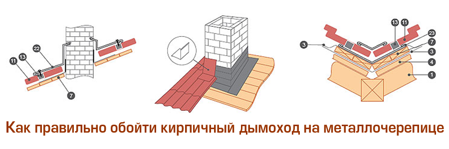 Как правильно обойти дымоход на металлочерепице?