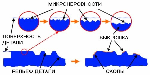 рис. Износ деталей перед обработкой ревитализантом