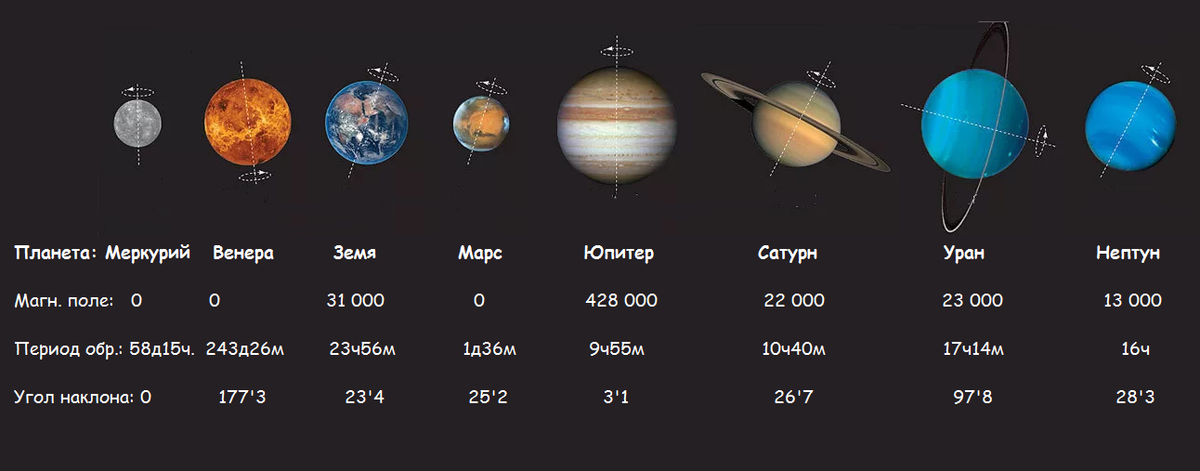 Продолжительность суток земных планет