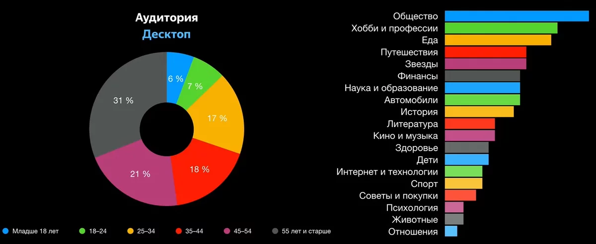 какие и чем интересуются люди. Обрати в внимание на возраст