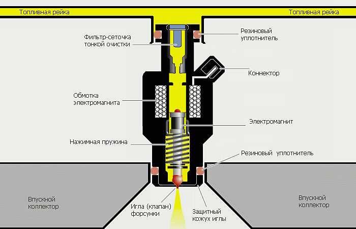 Промывка инжектора на установке GX-200