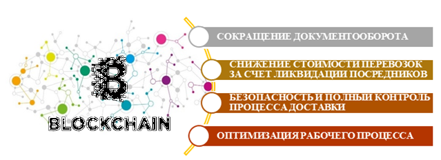 Рисунок 1-Преимущества использования блокчейн-технологии в транспорте и логистике