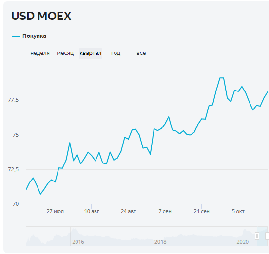 Динамика курса доллара на Московской бирже в 3 квартале 2020 года.