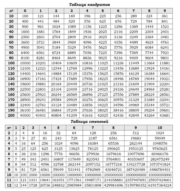 Таблица квадратов двузначных двузначных чисел. Таблица квадратов двузначных чисел до 20. Таблица квадратов двузначных чисел от 10 до 99. Таблица квадратов двузначных чисел. Можно ли таблицу квадратов на огэ.