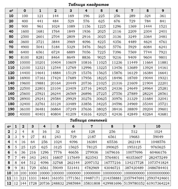 Таблица квадратов справочный материал огэ