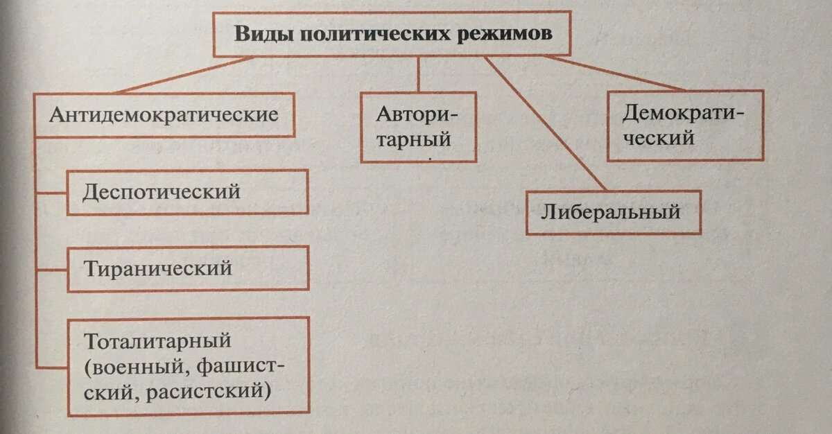 Государственно-правовой режим тгп. Политические режимы. Государственный политический режим его виды. Государственный политический режим его виды. Виды государств по политическому режиму.
