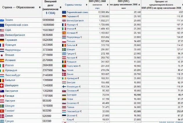 Таблицы: ТОП-20  стран мира-должников и ВВП  стран Евросоюза..(Википедия).