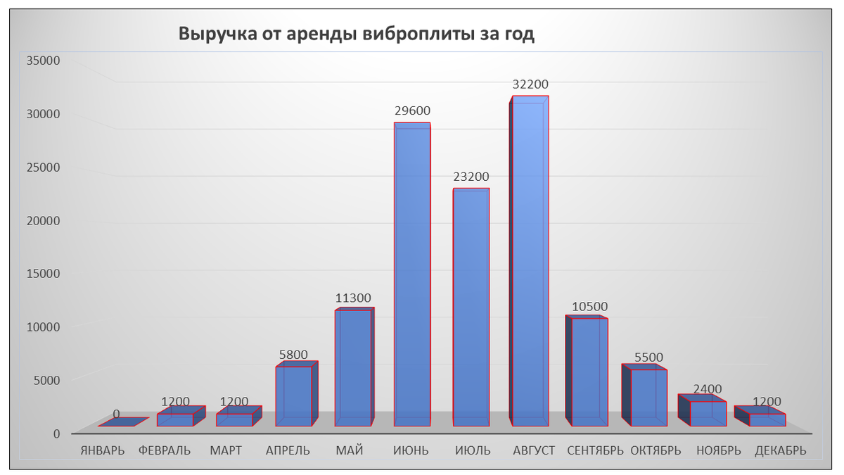 Самые популярные месяцы июль - август