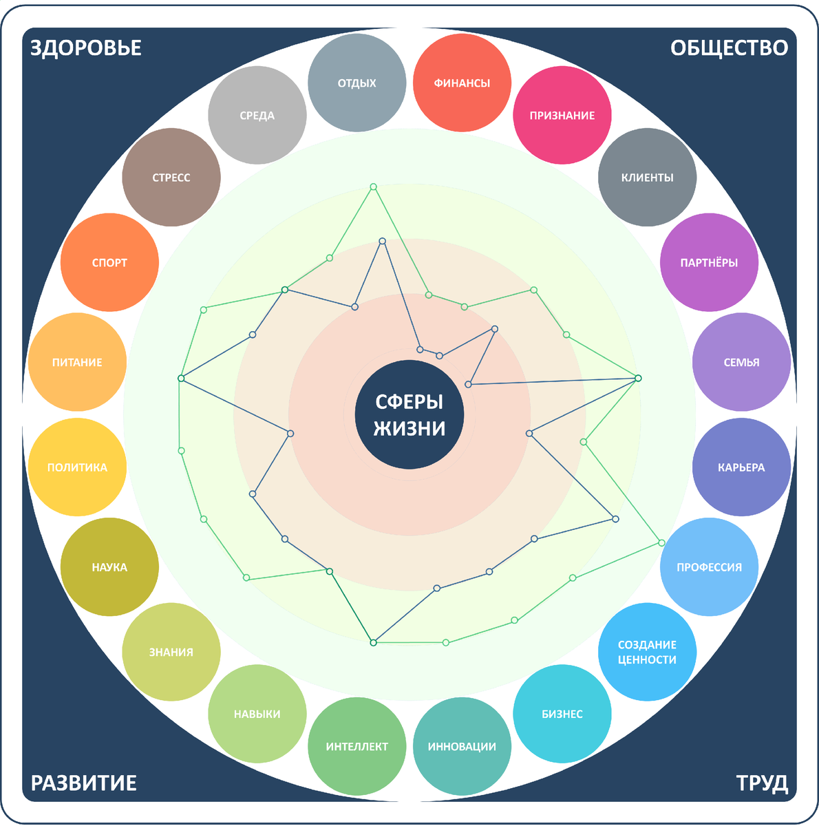 Ключевых сферах. Сферы жизни. Сферы жизни человека. Все сферы жизни человека. Жизненные сферы человека.