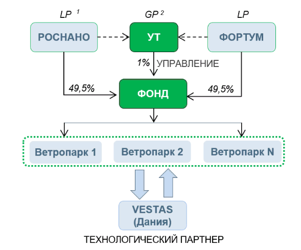 Структура совместного предприятия в ветроэнергетике у "Роснано".