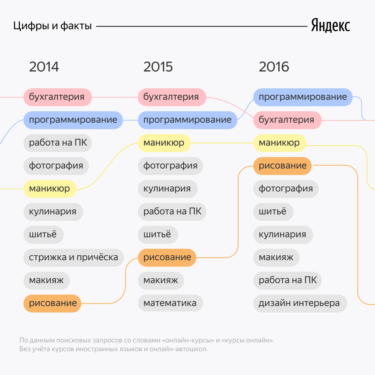 2017 год что есть. Что было популярно в 2017. Категории онлайн курсов. Рейтинг самых популярных онлайн курсов. Что было популярное в 2017.