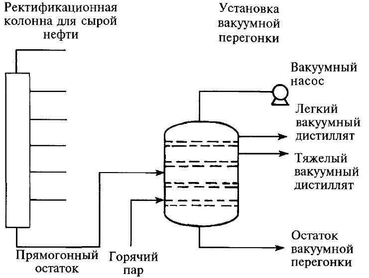 Схема ректификационной колонны для перегонки нефти. Перегонка нефти ректификация. Блок схема ректификационной колонны. Схема вакуумной колонны перегонки мазута.