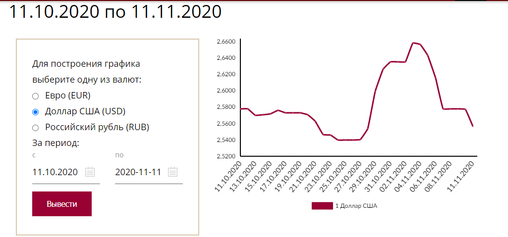 График изменения курса рубля по отношению к доллару за последний месяц. Скриншот с сайта Нацбанка 