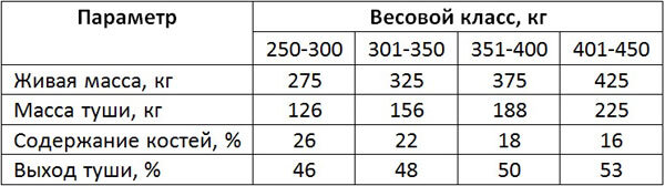 Вес быка без весов таблица