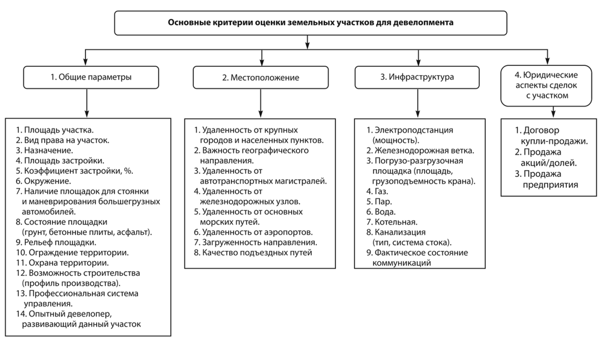 Что такое Land Development | Мой гектар | Дзен