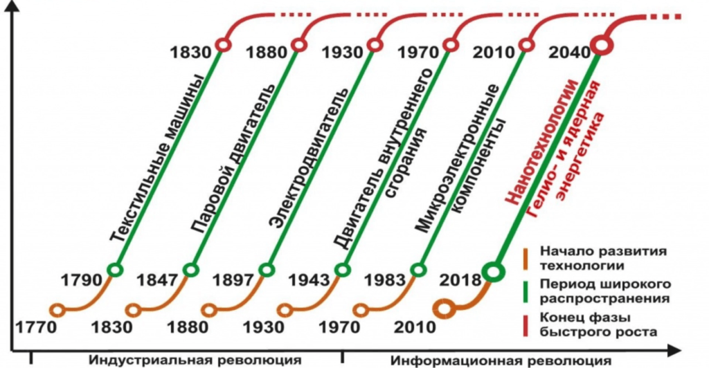 Индустриальная и информационная революция