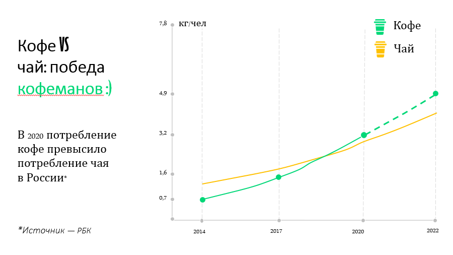 статистика роста потребления кофе в России